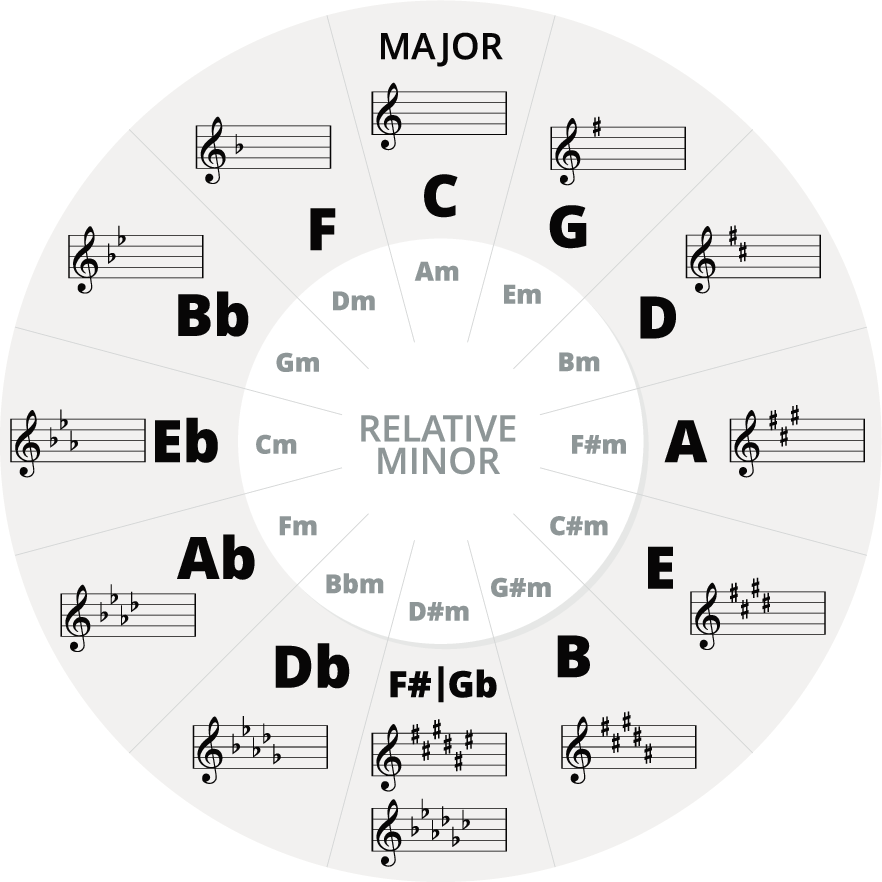 is-the-circle-of-5ths-useless-pianote